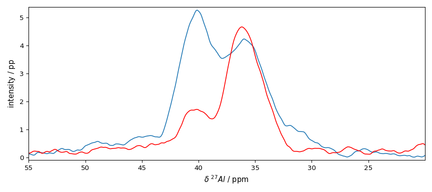 plot processing nmr
