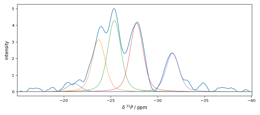 plot processing nmr