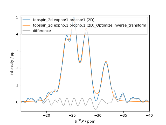 plot processing nmr