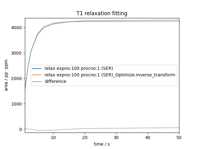 T1 relaxation fitting