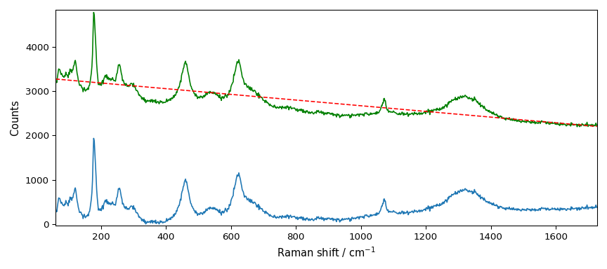 plot processing raman