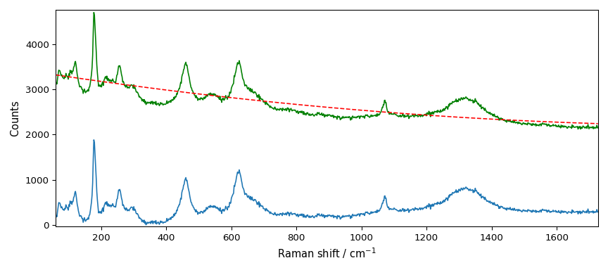 plot processing raman