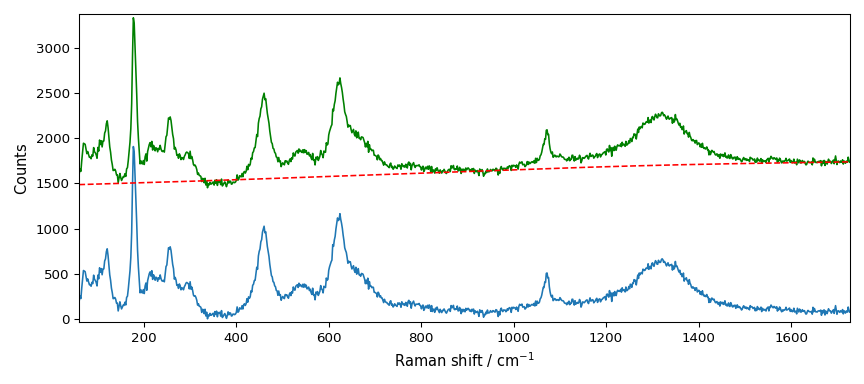 plot processing raman