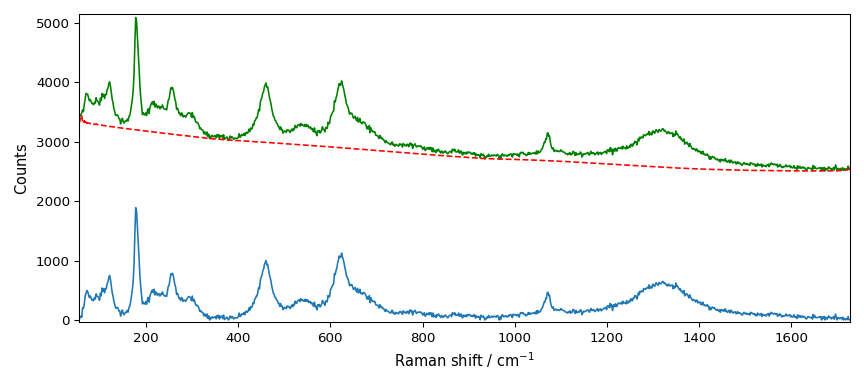 plot processing raman