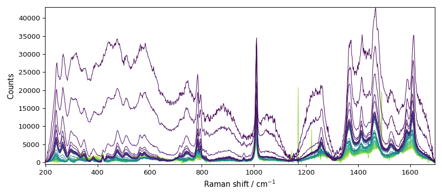 plot processing raman
