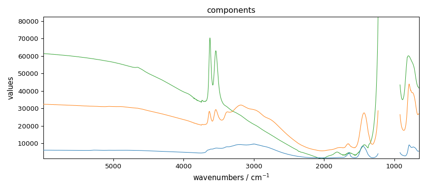 components