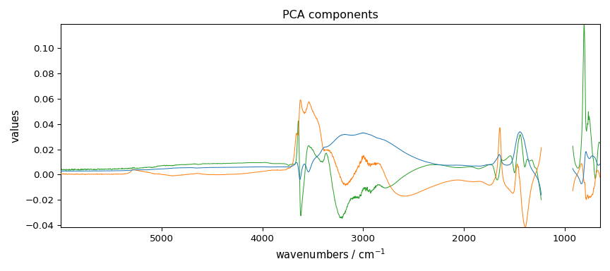 PCA components