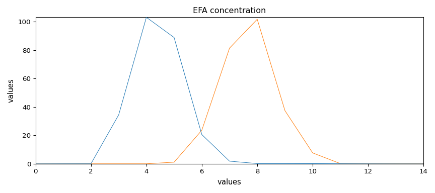 EFA concentration