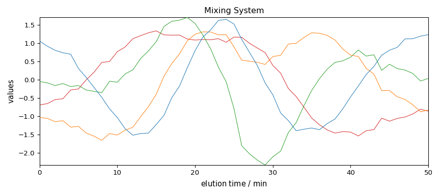 Mixing System