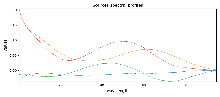 Sources spectral profiles
