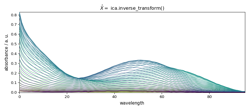 $\hat{X} =$ ica.inverse_transform()
