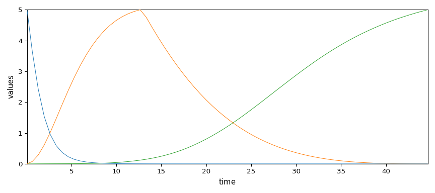 plot mcrals kinetics