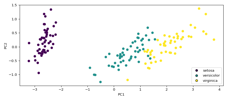 plot pca iris