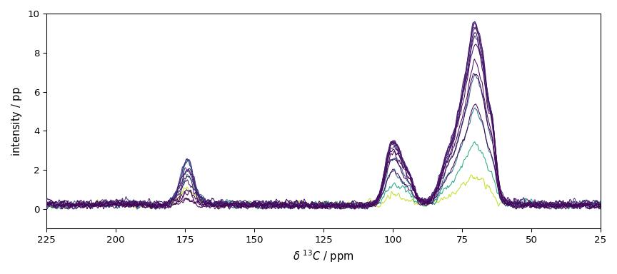 plot processing cp nmr