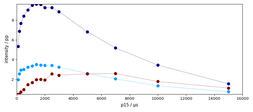 plot processing cp nmr