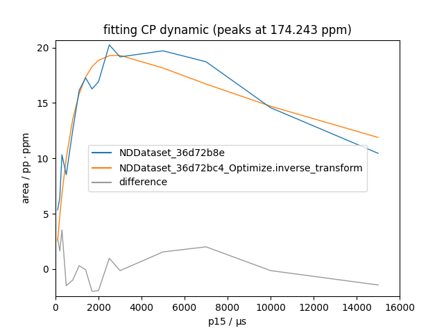 fitting CP dynamic (peaks at 174.243 ppm)