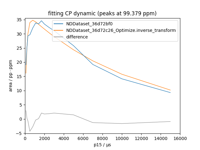 fitting CP dynamic (peaks at 99.379 ppm)