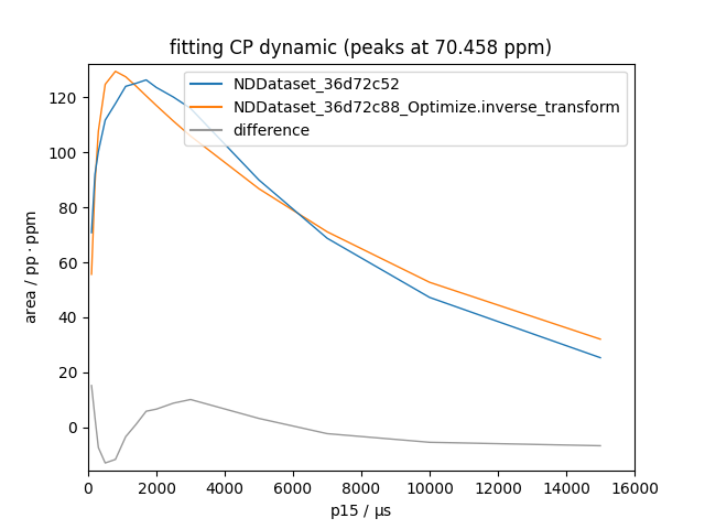fitting CP dynamic (peaks at 70.458 ppm)