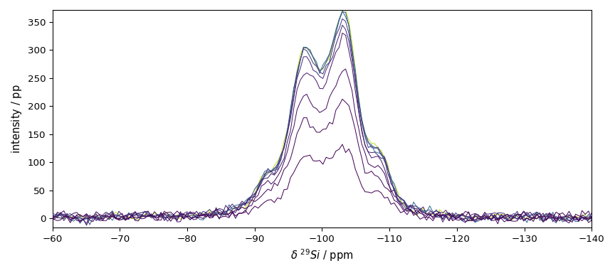 plot processing nmr relax