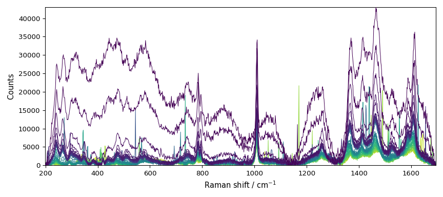 plot processing raman