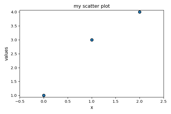 my scatter plot