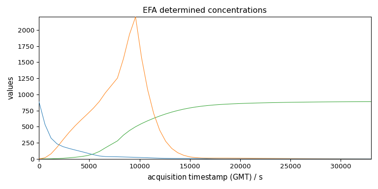 EFA determined concentrations