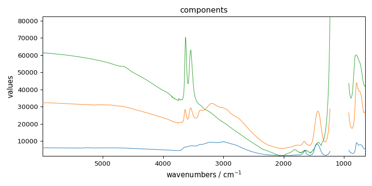 components