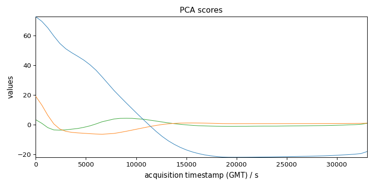 PCA scores