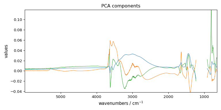 PCA components