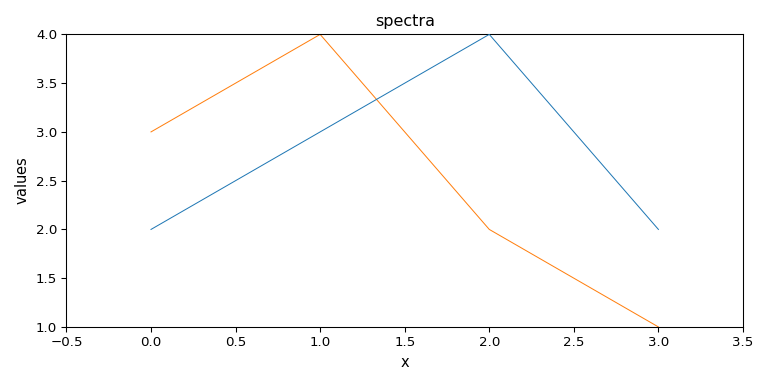 spectra