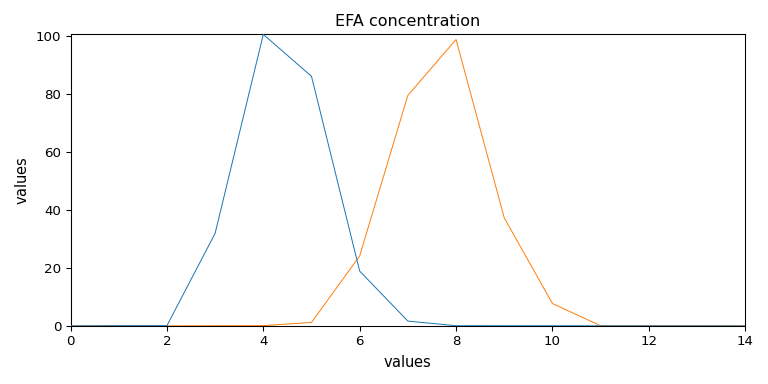 EFA concentration
