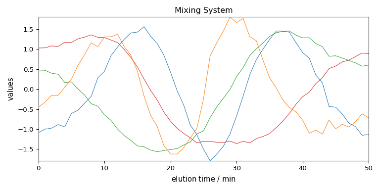 Mixing System