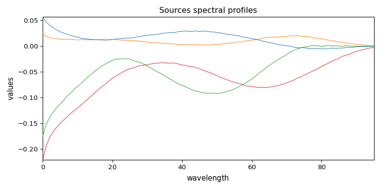 Sources spectral profiles