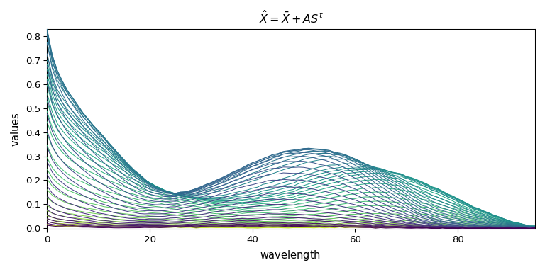 $\hat{X} = \bar{X} + A S^t$
