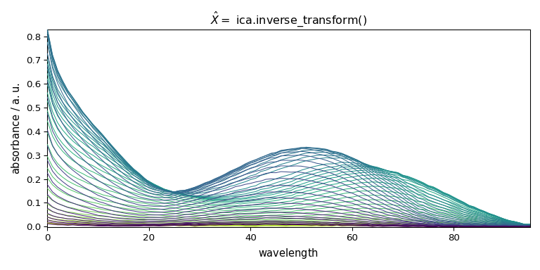 $\hat{X} =$ ica.inverse_transform()