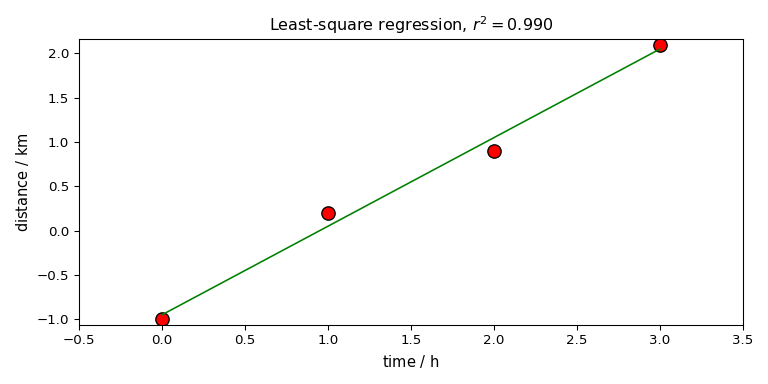 Least-square regression, $r^2=0.990$