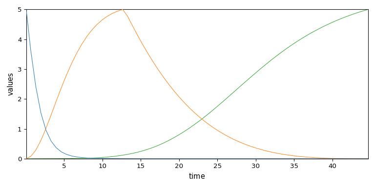 plot mcrals kinetics