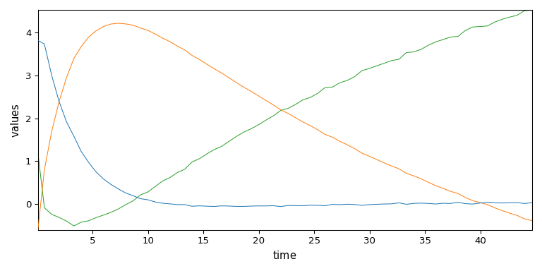 plot mcrals kinetics