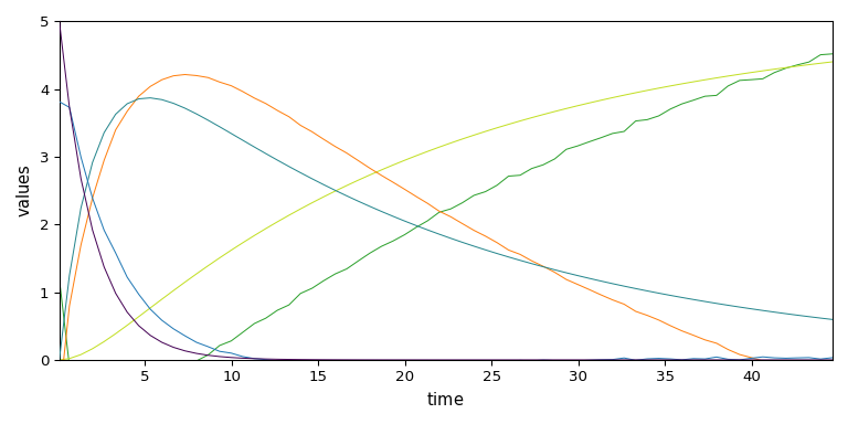 plot mcrals kinetics