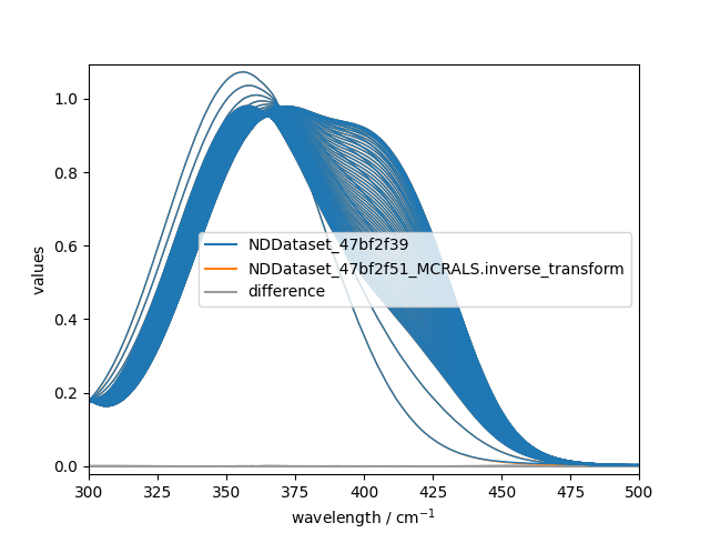 plot mcrals kinetics