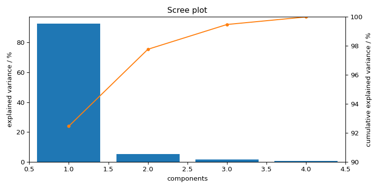 Scree plot