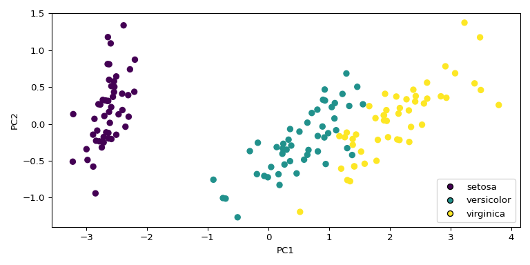 plot pca iris