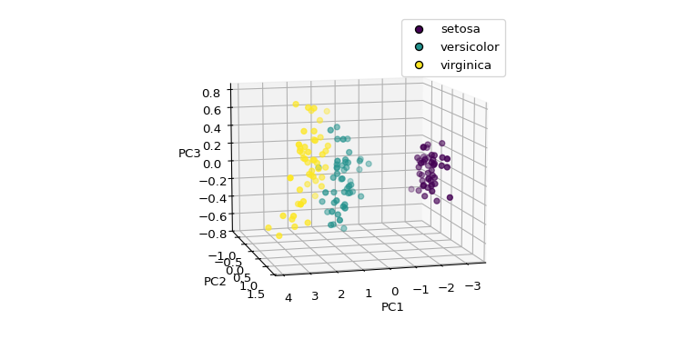 plot pca iris