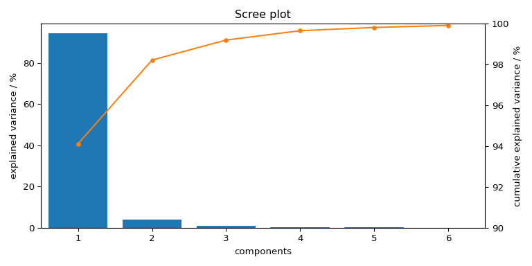 Scree plot