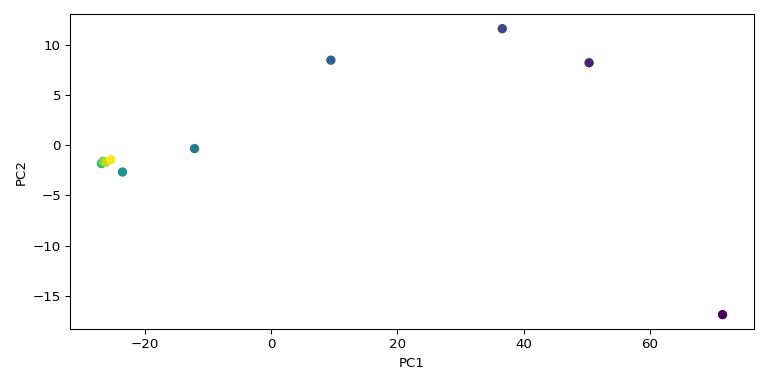 plot pca spec