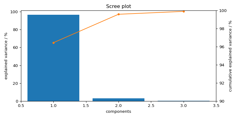 Scree plot