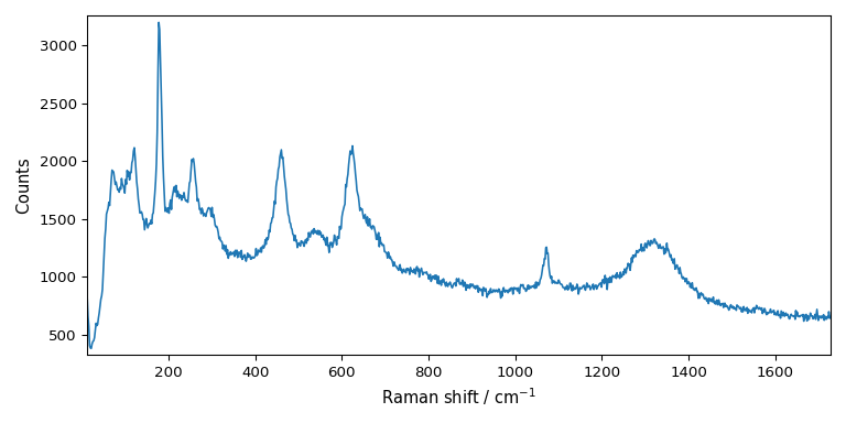 plot processing raman