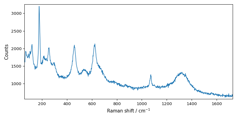 plot processing raman