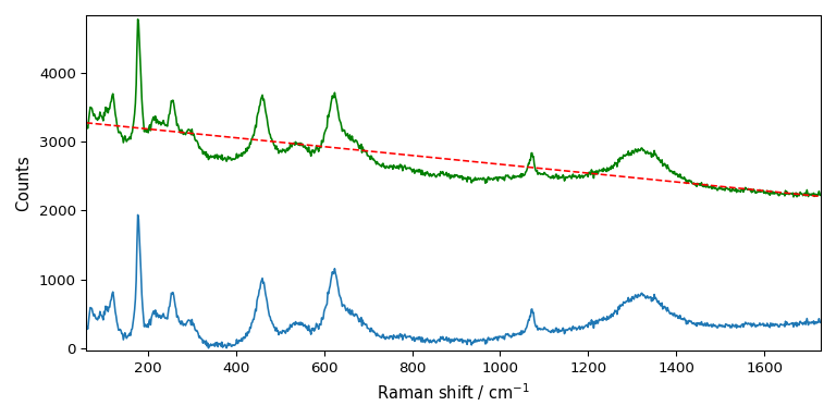 plot processing raman