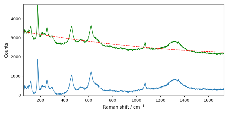 plot processing raman